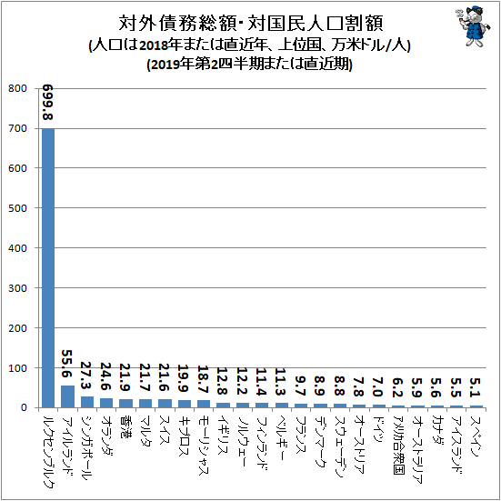 ↑ 対外債務総額・対国民人口割額(人口は2018年または直近年、上位国、万米ドル/人)(2019年第2四半期または直近期)