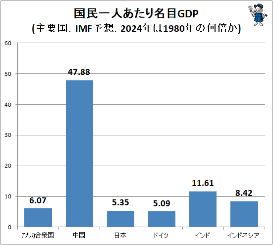 ↑ 国民一人あたり名目GDP(主要国、IMF予想、2024年は1980年の何倍か)