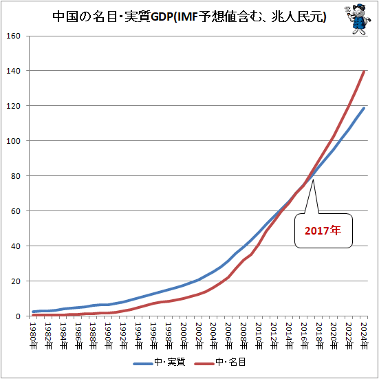 ↑ 中国の名目・実質GDP(IMF予想値含む、兆人民元)