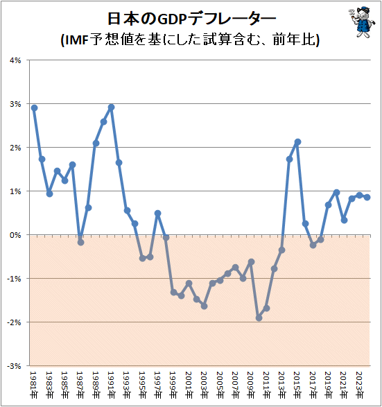 ↑ 日本のGDPデフレーター推移(IMF予想値を基にした試算含む、前年比)
