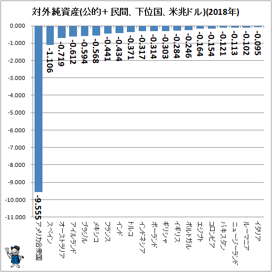 ↑ 対外純資産(公的+民間、下位国、米兆ドル)(2018年)