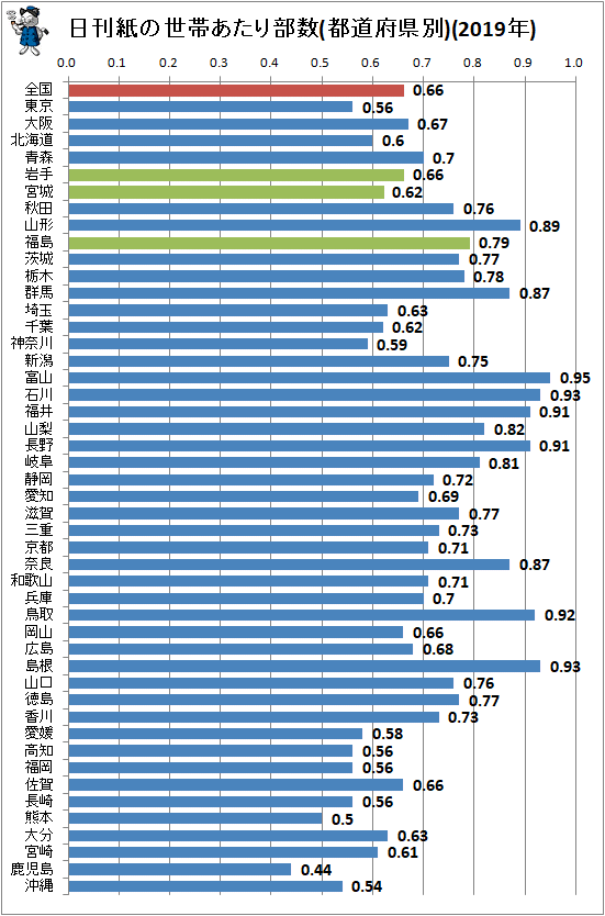 ↑ 日刊紙の世帯あたり部数(都道府県別)(2019年)