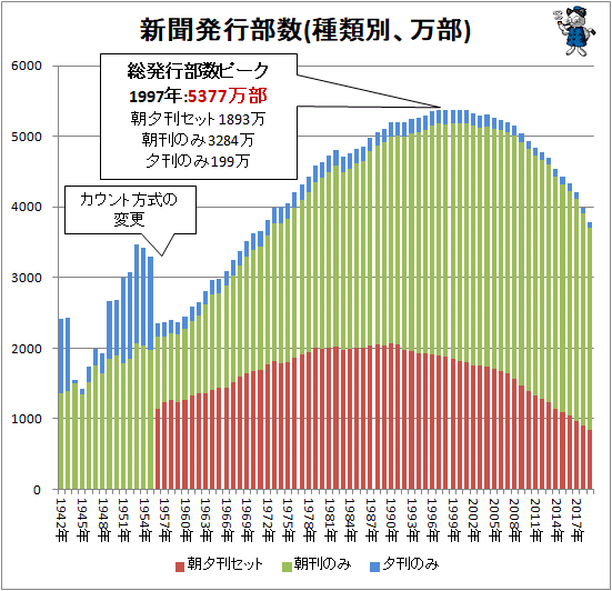 ↑ 新聞発行部数(種類別、万部)(積み上げグラフ)
