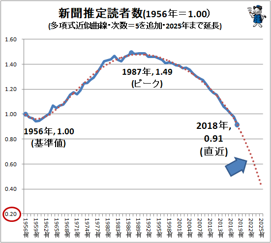 ↑ 新聞推定読者数(1956年=1.00)(多項式近似曲線・次数=5を追加・2025年まで延長)