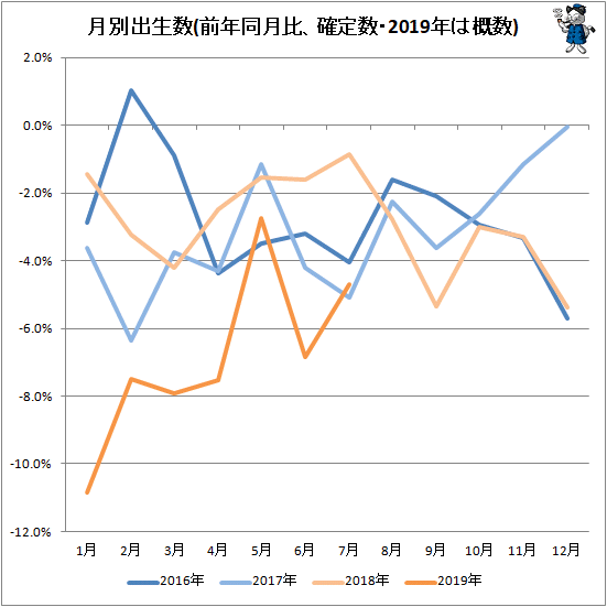 ↑ 月別出生数(前年同月比、確定数・2019年は概数)