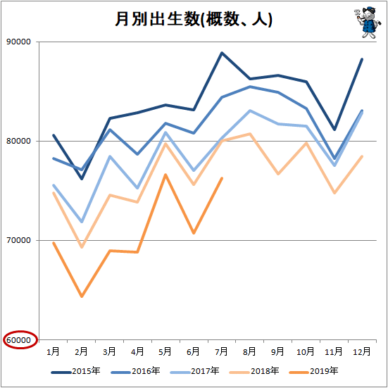 ↑ 月別出生数(概数、人)