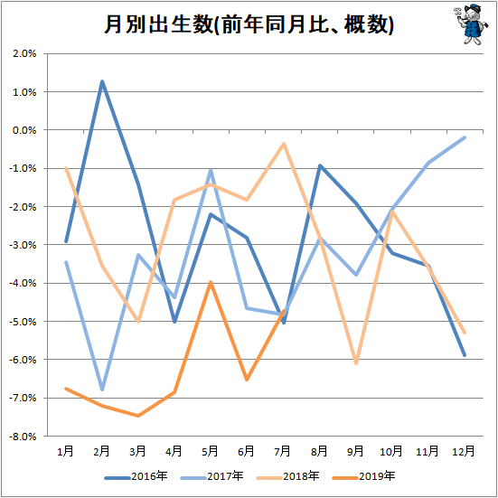 ↑ 月別出生数(前年同月比、概数)