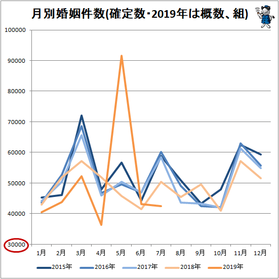 ↑ 月別婚姻件数(確定数・2019年は概数、組)