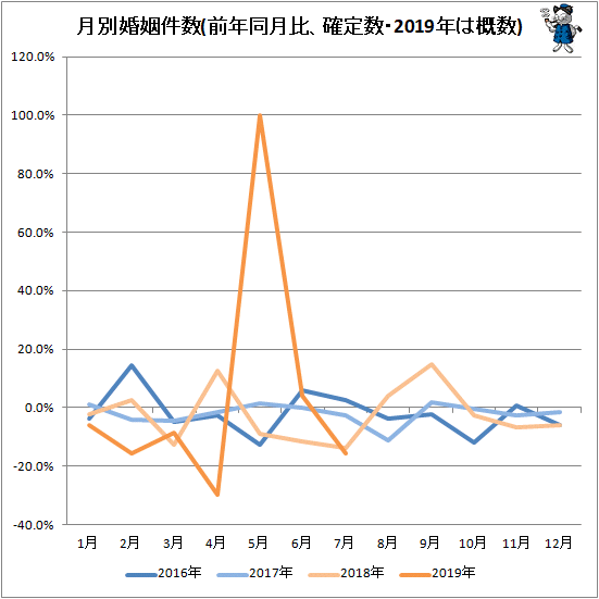 ↑ 月別婚姻件数(前年同月比、確定数・2019年は概数)