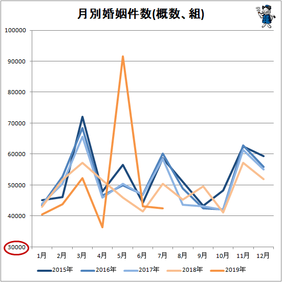 ↑ 月別婚姻件数(概数、組)