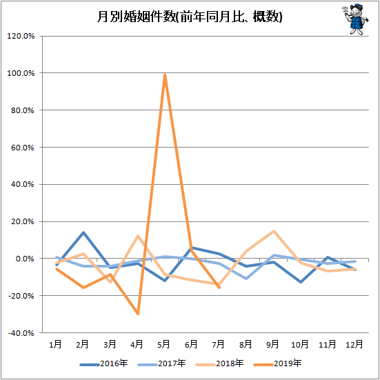↑ 月別婚姻件数(前年同月比、概数)