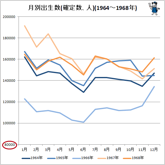 ↑ 月別出生数(確定数、人)(1964-1968年)