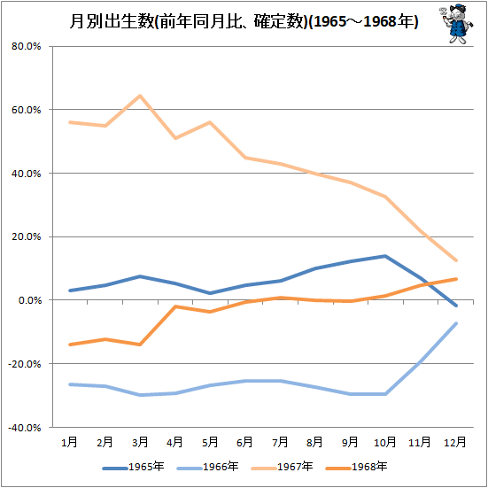 ↑ 月別出生数(前年同月比、確定数)(1965-1968年)