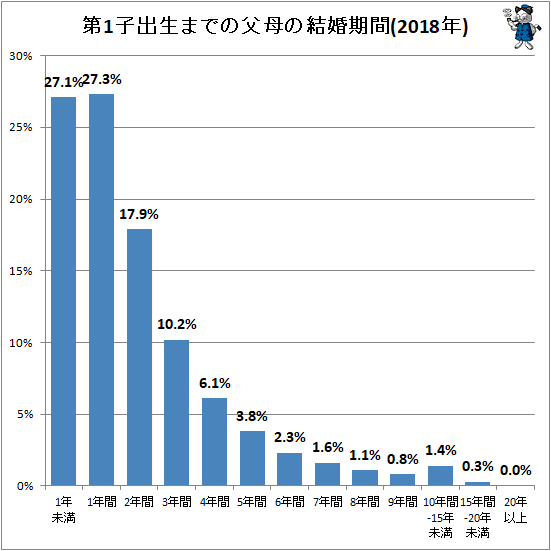 ↑ 第1子出生までの父母の結婚期間(2018年)