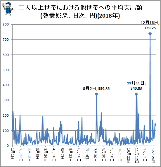 ↑ 二人以上世帯における他世帯への平均支出額(教養娯楽、日次、円)(2018年)