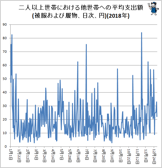 ↑ 二人以上世帯における他世帯への平均支出額(被服および履物、日次、円)(2018年)