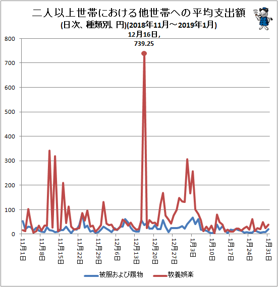 ↑ 二人以上世帯における他世帯への平均支出額(日次、種類別、円)(2018年11月-2019年1月)