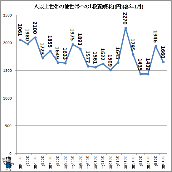↑ 二人以上世帯の他世帯への「教養娯楽」(円)(各年1月)