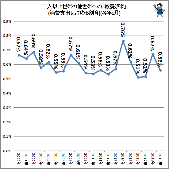 ↑ 二人以上世帯の他世帯への「教養娯楽」(消費支出に占める割合)(各年1月)