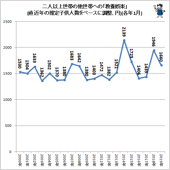 ↑ 二人以上世帯の他世帯への「教養娯楽」(直近年の推定子供人数をベースに調整、円)(各年1月)
