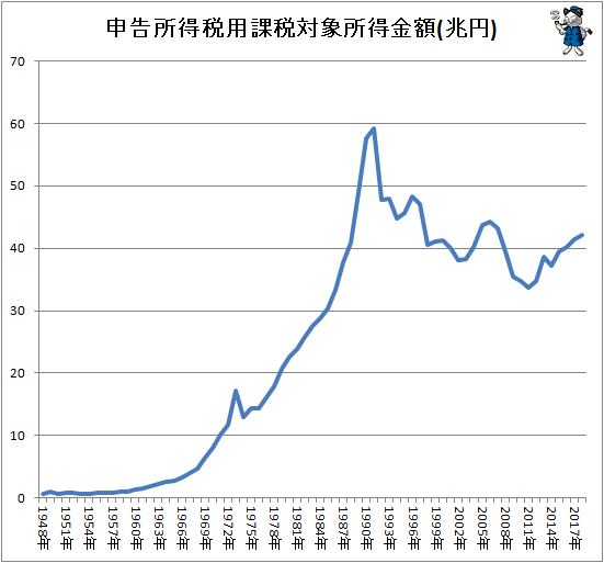 ↑ 申告所得税用課税対象所得金額(兆円)