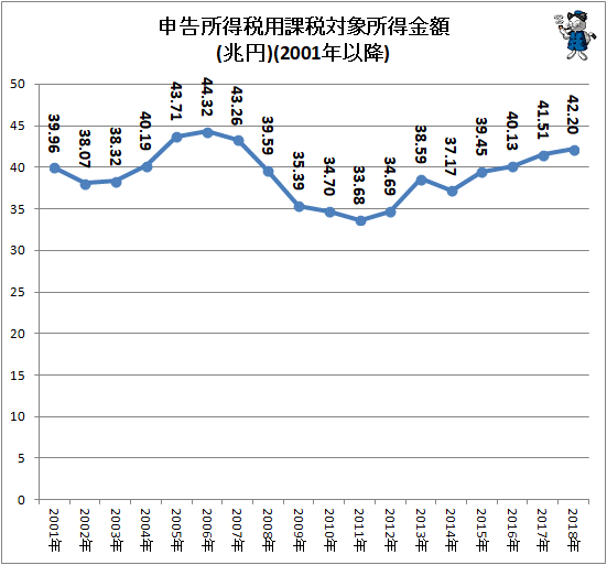 ↑ 申告所得税用課税対象所得金額(兆円)(2001年以降)