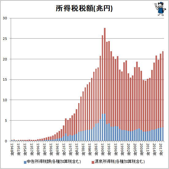↑ 所得税税額(兆円)