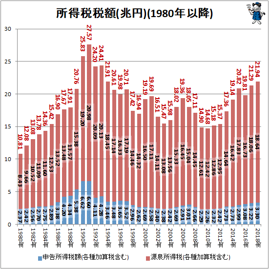 ↑ 所得税税額(兆円)(1980年以降)