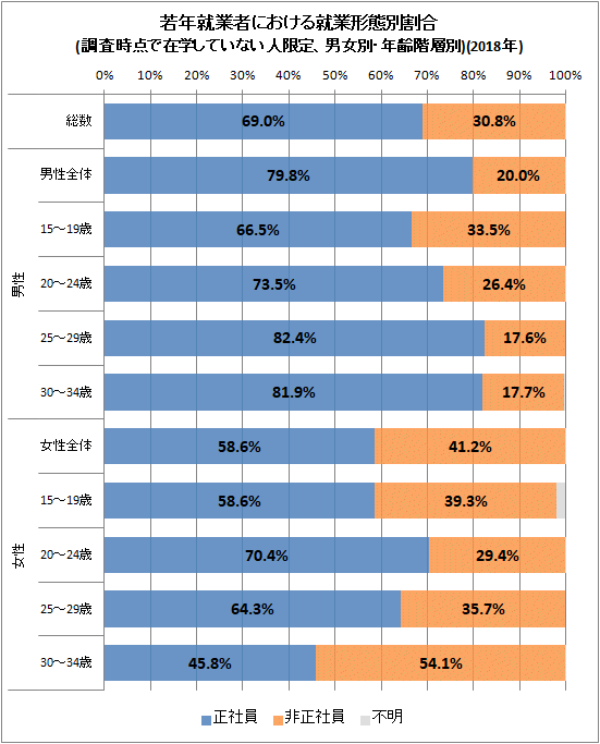 ↑ 若年就業者における就業形態別割合(調査時点で在学していない人のみ、男女別・年齢階層別)(2018年)