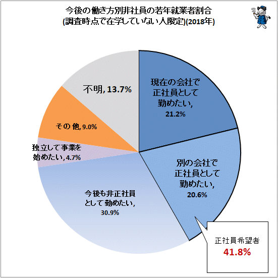 ↑ 今後の働き方別非社員の若年就業者割合(調査時点で在学していない人のみ)(2018年)
