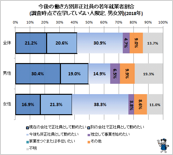 ↑ 今後の働き方別非正社員の若年就業者割合(調査時点で在学していない人のみ、男女別)(2018年)