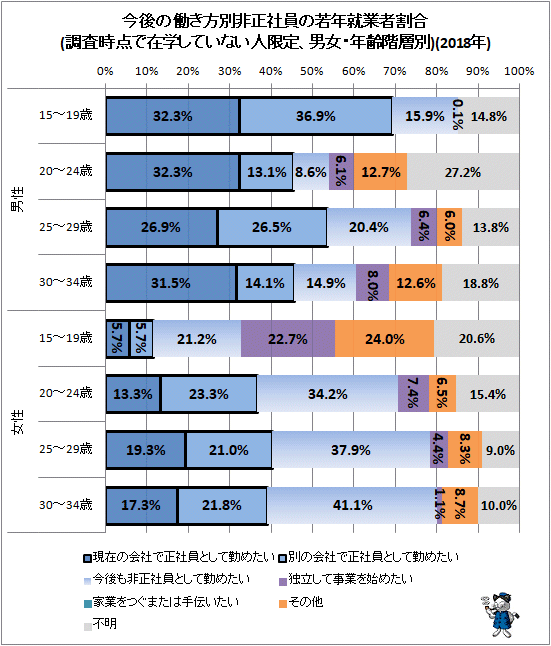 ↑ 今後の働き方別非正社員の若年就業者割合(調査時点で在学していない人のみ、男女・年齢階層別)(2018年)