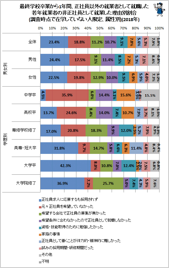 ↑ 最終学校卒業から1年間、正社員以外の就業者として就職した若年就業者の非正社員として就業した理由別割合(調査時点で在学していない人のみ、属性別)(2018年)