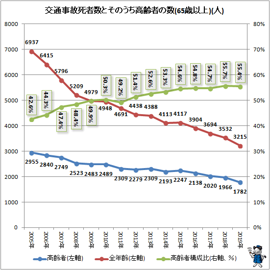 ↑ 交通事故死者数とそのうち高齢者の数(65歳以上)(人)