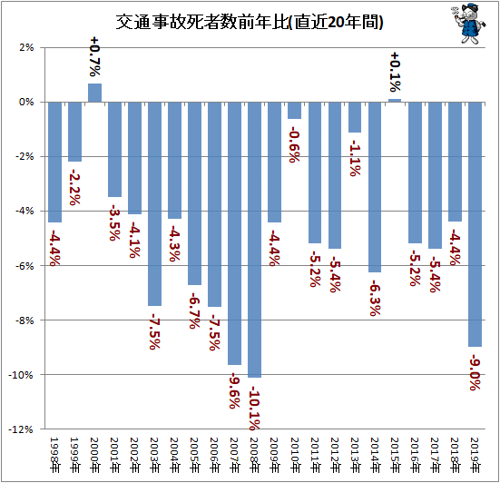 ↑ 交通事故死者数前年比(直近20年間)