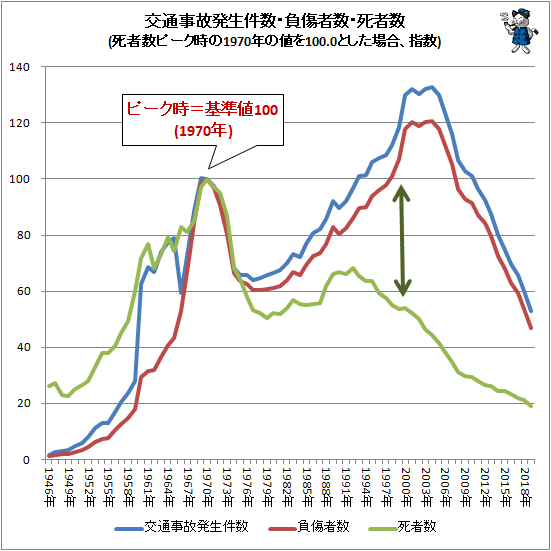↑ 交通事故発生件数・負傷者数・死者数(死者数ピーク時の1970年の値を100.0とした場合、指数)