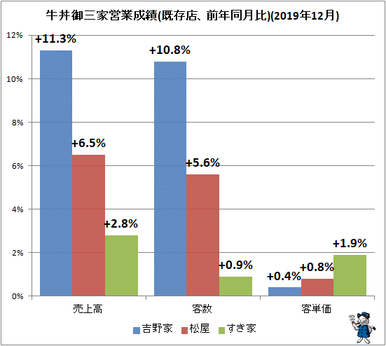 ↑ 牛丼御三家営業成績(既存店、前年同月比)(2019年12月)