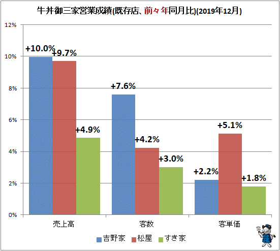 ↑ 牛丼御三家営業成績(既存店、前々年同月比)(2019年12月)