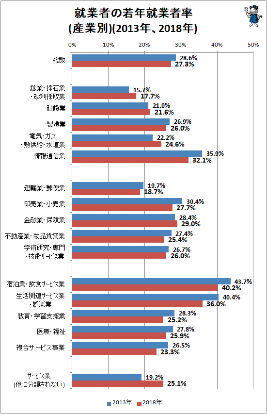 ↑ 就業者の若年就業者率(産業別)(2013年、2018年)