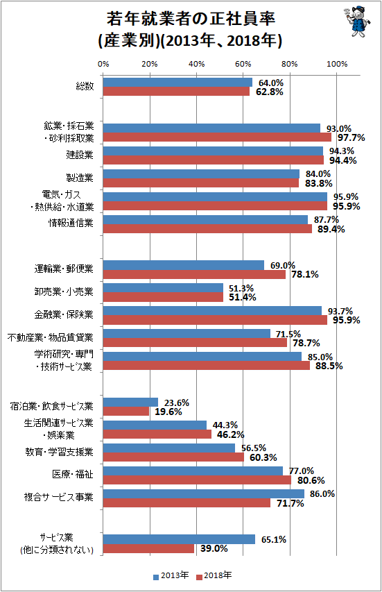 ↑ 若年就業者の正社員率(産業別)(2013年、2018年)