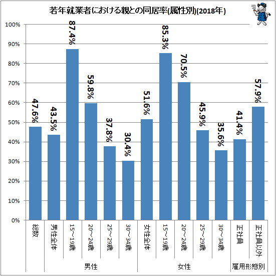 ↑ 若年就業者における親との同居率(属性別)(2018年)