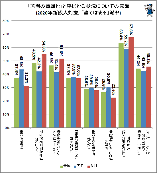↑ 「若者の車離れ」と呼ばれる状況についての意識(2020年新成人対象、「当てはまる」派率)