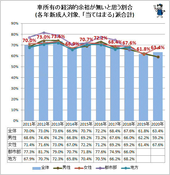 ↑ 車所有の経済的余裕が無いと思う割合(各年新成人対象、「当てはまる」派合計)