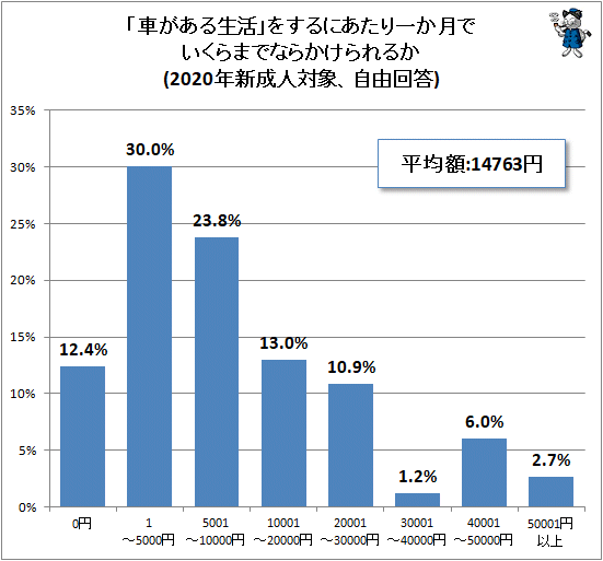 ↑ 「車がある生活」をするにあたり一か月でいくらまでならかけられるか(2018年新成人対象、自由回答)