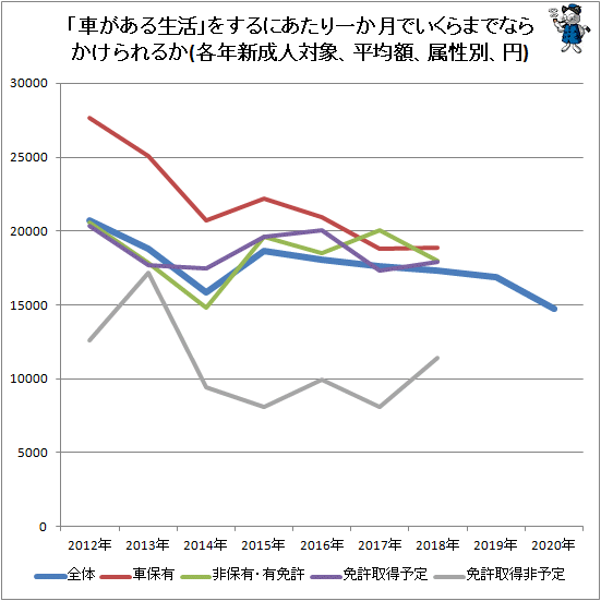 ↑ 「車がある生活」をするにあたり一か月でいくらまでならかけられるか(各年新成人対象、平均額、属性別、円)