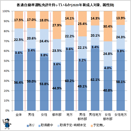 ↑ 普通自動車運転免許を持っているか(2020年新成人対象、属性別)(再録)