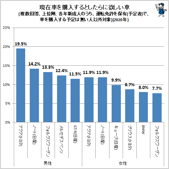 ↑ 現在車を購入するとしたらに欲しい車(複数回答、上位陣、各年新成人のうち、運転免許を保有(予定者)で、車を購入する予定は無い人以外対象)(2020年)