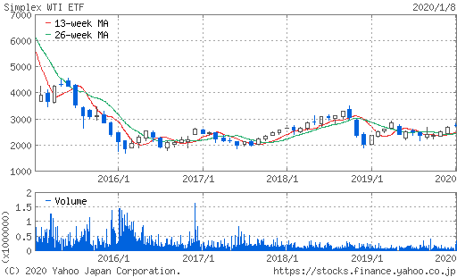 WTI原油価格連動型上場投信