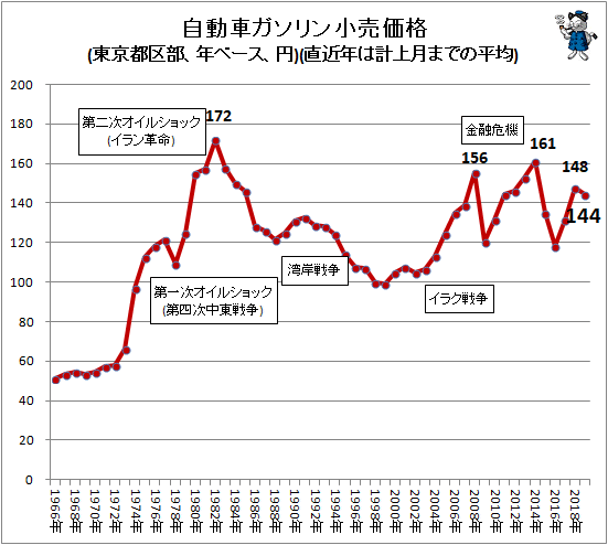 ↑ 自動車ガソリン小売価格(東京都区部、年ベース、円)(直近年は計上月までの平均)