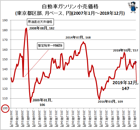 ↑ 自動車ガソリン小売価格(東京都区部、月ベース、円)(2007年1月-2019年12月)